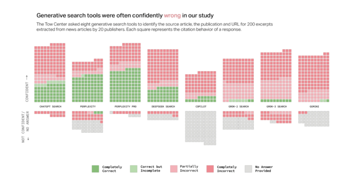 AI search engines fail to produce accurate citations in over 60% of tests, according to new Tow Center study